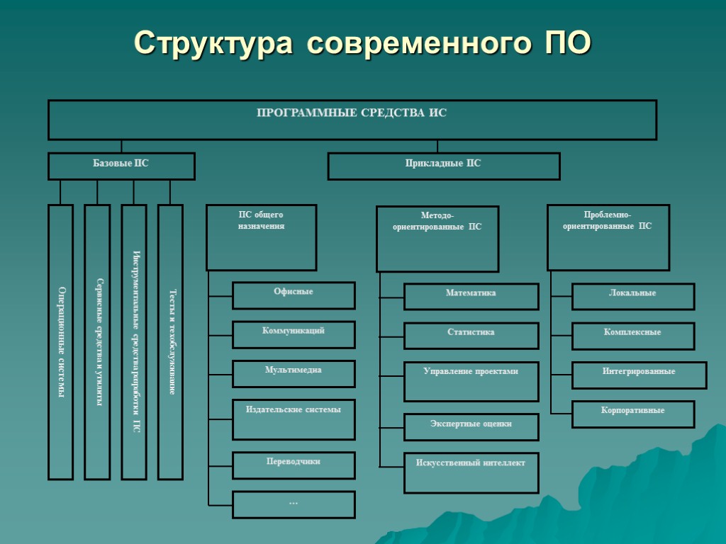 Структура современного ПО